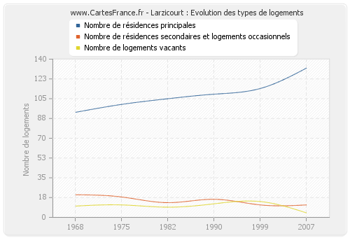 Larzicourt : Evolution des types de logements