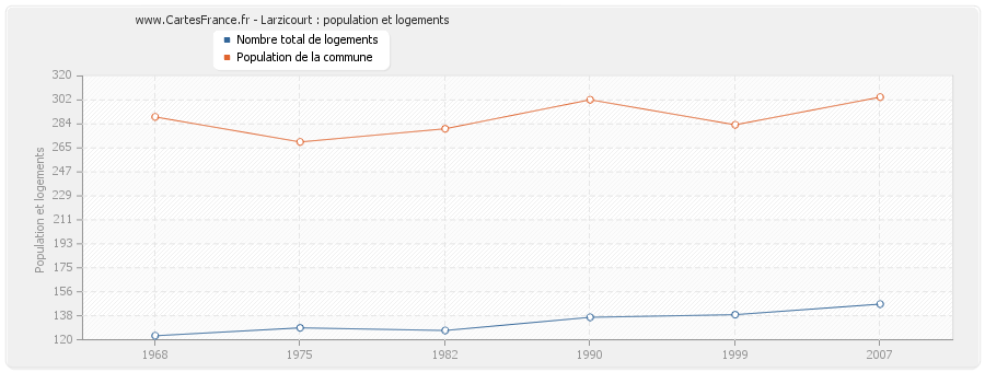 Larzicourt : population et logements