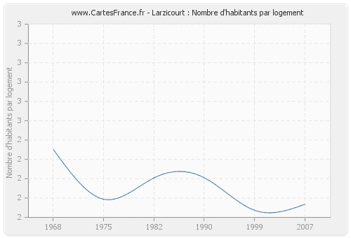 Larzicourt : Nombre d'habitants par logement