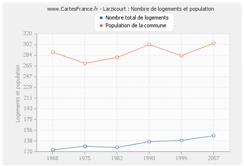 Larzicourt : Nombre de logements et population