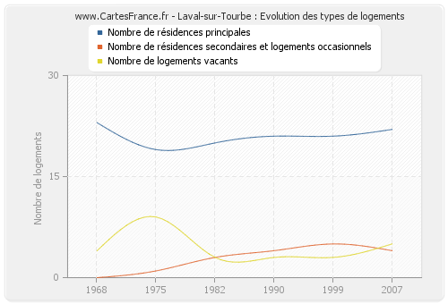 Laval-sur-Tourbe : Evolution des types de logements
