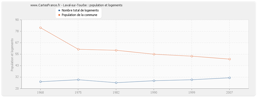 Laval-sur-Tourbe : population et logements
