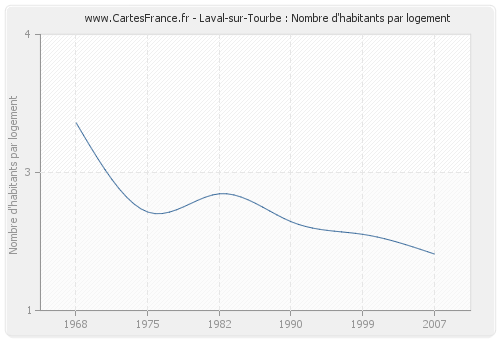 Laval-sur-Tourbe : Nombre d'habitants par logement