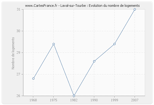 Laval-sur-Tourbe : Evolution du nombre de logements
