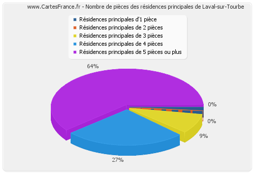 Nombre de pièces des résidences principales de Laval-sur-Tourbe