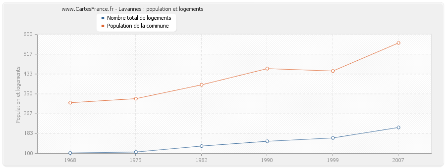 Lavannes : population et logements