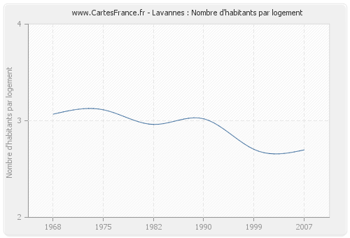 Lavannes : Nombre d'habitants par logement