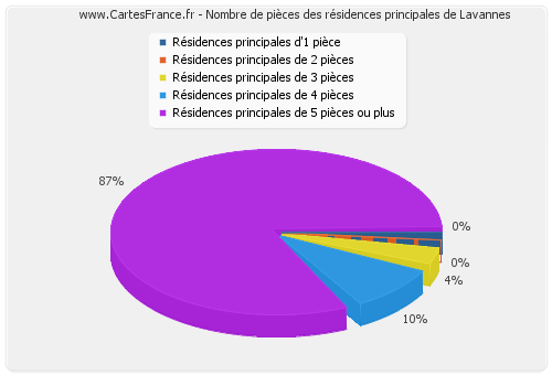 Nombre de pièces des résidences principales de Lavannes