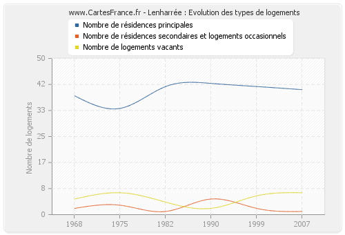 Lenharrée : Evolution des types de logements