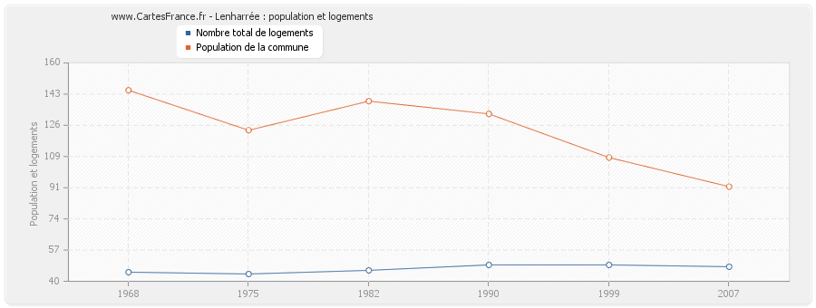 Lenharrée : population et logements