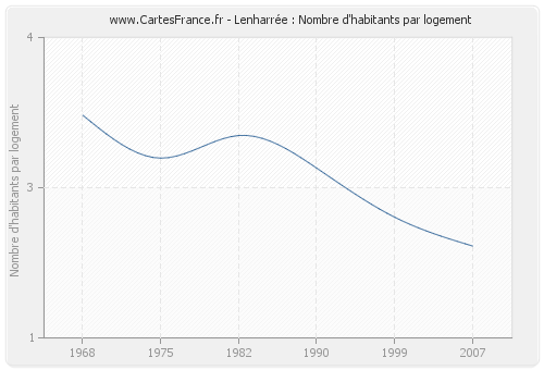 Lenharrée : Nombre d'habitants par logement