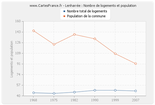 Lenharrée : Nombre de logements et population