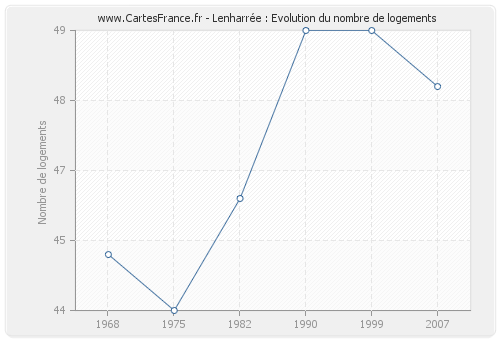 Lenharrée : Evolution du nombre de logements