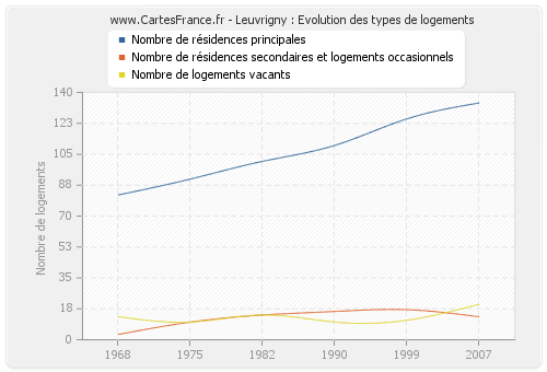 Leuvrigny : Evolution des types de logements