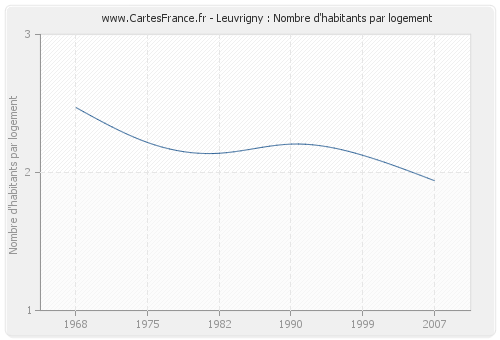 Leuvrigny : Nombre d'habitants par logement