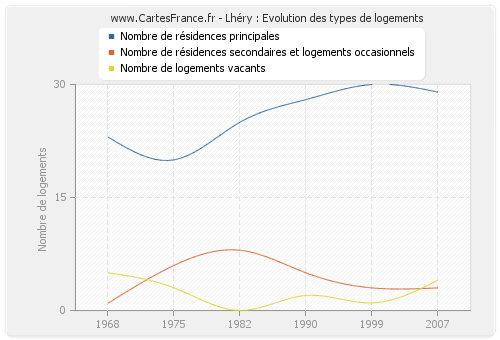 Lhéry : Evolution des types de logements