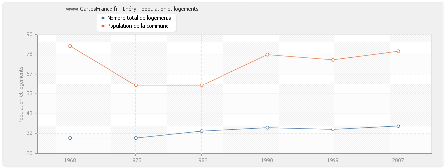 Lhéry : population et logements