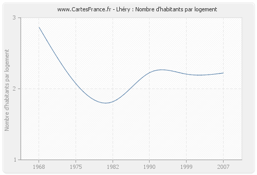 Lhéry : Nombre d'habitants par logement