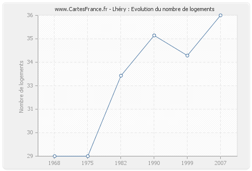 Lhéry : Evolution du nombre de logements