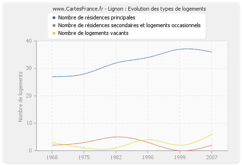 Lignon : Evolution des types de logements