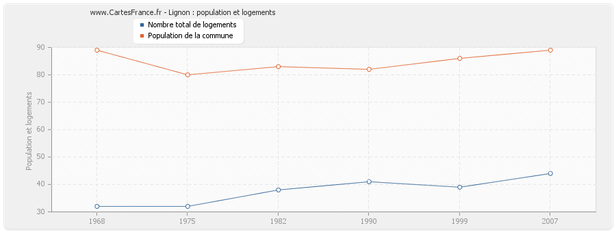 Lignon : population et logements