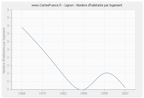 Lignon : Nombre d'habitants par logement