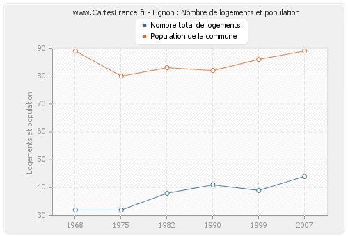 Lignon : Nombre de logements et population