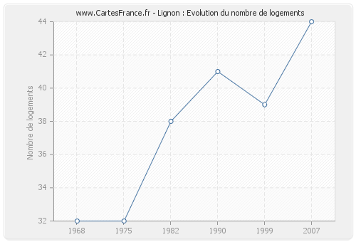 Lignon : Evolution du nombre de logements