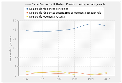 Linthelles : Evolution des types de logements