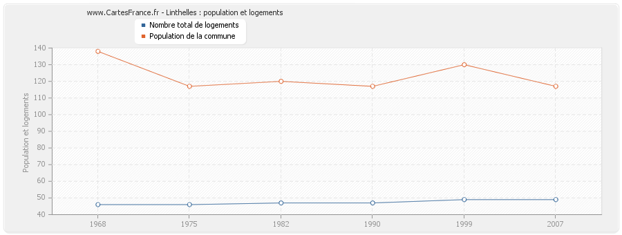 Linthelles : population et logements