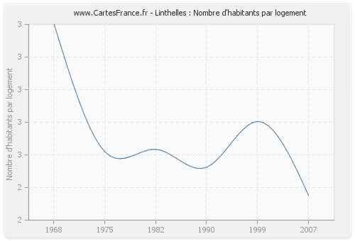 Linthelles : Nombre d'habitants par logement