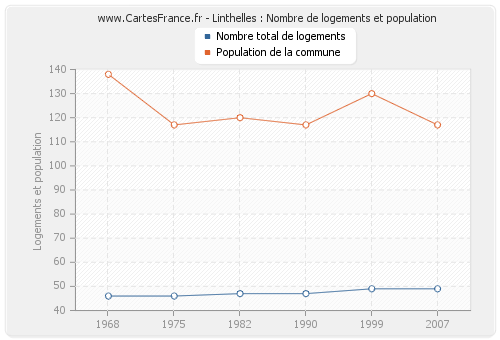 Linthelles : Nombre de logements et population