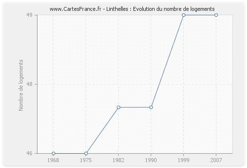 Linthelles : Evolution du nombre de logements