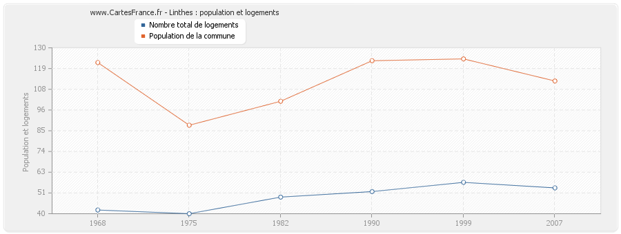 Linthes : population et logements