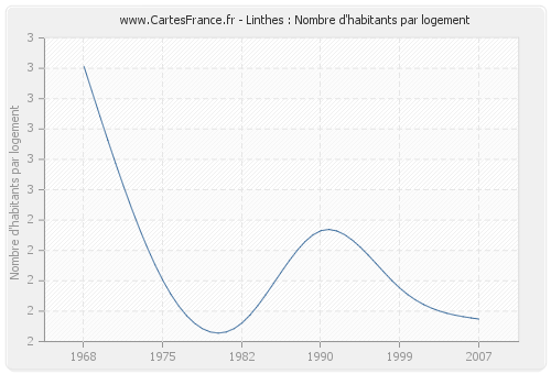 Linthes : Nombre d'habitants par logement