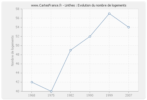 Linthes : Evolution du nombre de logements