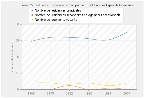 Lisse-en-Champagne : Evolution des types de logements