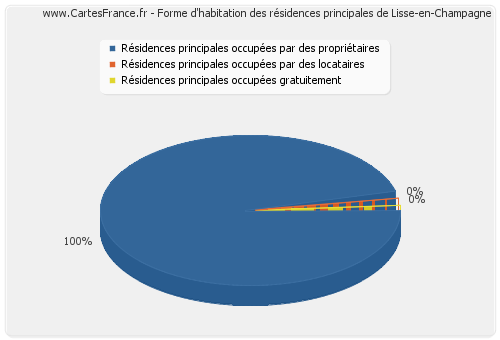 Forme d'habitation des résidences principales de Lisse-en-Champagne