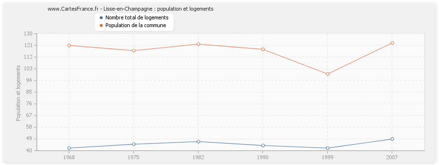 Lisse-en-Champagne : population et logements