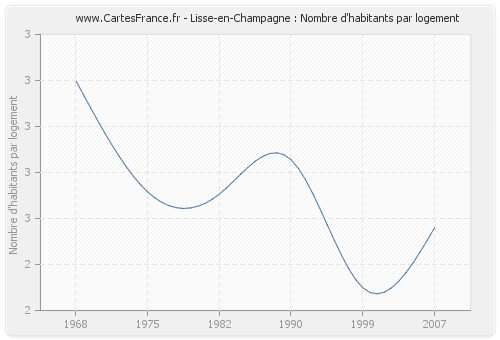 Lisse-en-Champagne : Nombre d'habitants par logement