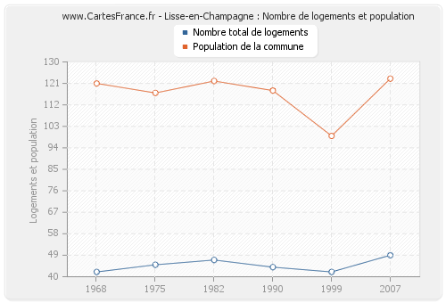 Lisse-en-Champagne : Nombre de logements et population