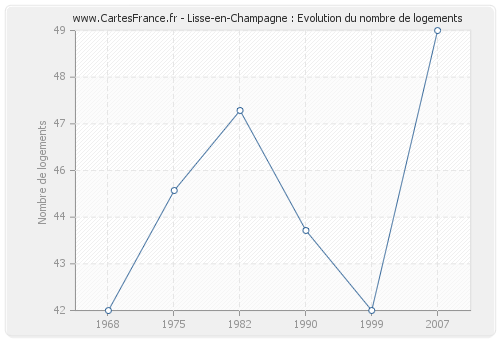 Lisse-en-Champagne : Evolution du nombre de logements