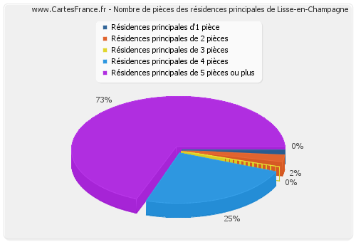 Nombre de pièces des résidences principales de Lisse-en-Champagne