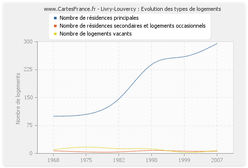 Livry-Louvercy : Evolution des types de logements