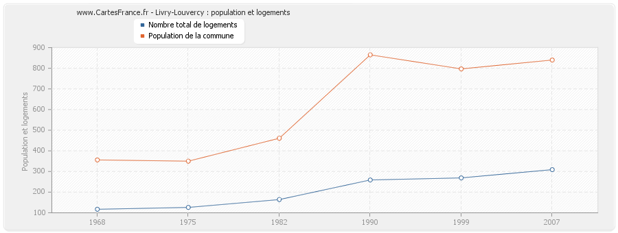 Livry-Louvercy : population et logements