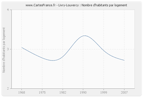 Livry-Louvercy : Nombre d'habitants par logement