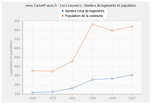 Livry-Louvercy : Nombre de logements et population