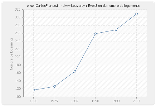 Livry-Louvercy : Evolution du nombre de logements