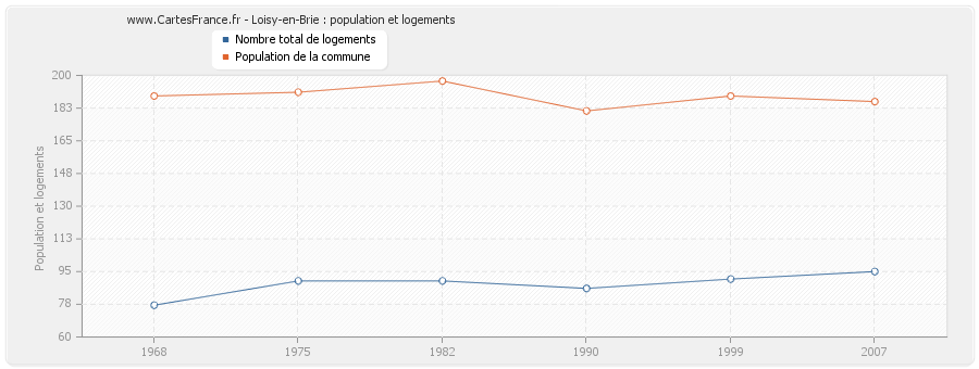 Loisy-en-Brie : population et logements