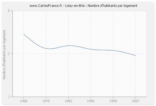 Loisy-en-Brie : Nombre d'habitants par logement